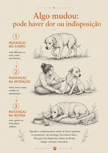 Página do guia sobre mudanças no corpo, na interação e na rotina do cão que podem indicar dor